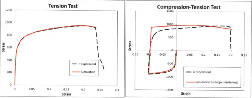 Figure  8 Comparison  of Load  Displacement prediction  with  Isotropic  Hardening  in the  case  of linear and reverse  loading