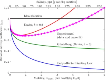 Fig. 1 Rational activity coefficient for NaCl in H 2 O evaluated using Debye-Hu ¨ ckel theory for electrolyte solutions and using experimental data