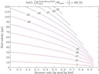 Fig. 10 The Debye-Hu ¨ ckel limiting law introduces significant error for all but the lowest feed salinities