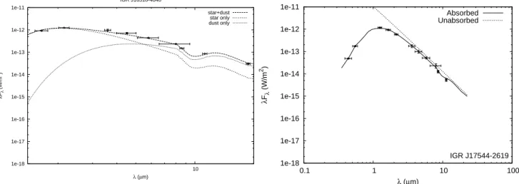 FIGURE 1. Optical to MIR SEDs of IGR J16318-4848 (left) and IGR J17544-2619 (right), including data from ESO/NTT, VISIR on VLT/UT3 and Spitzer [11]