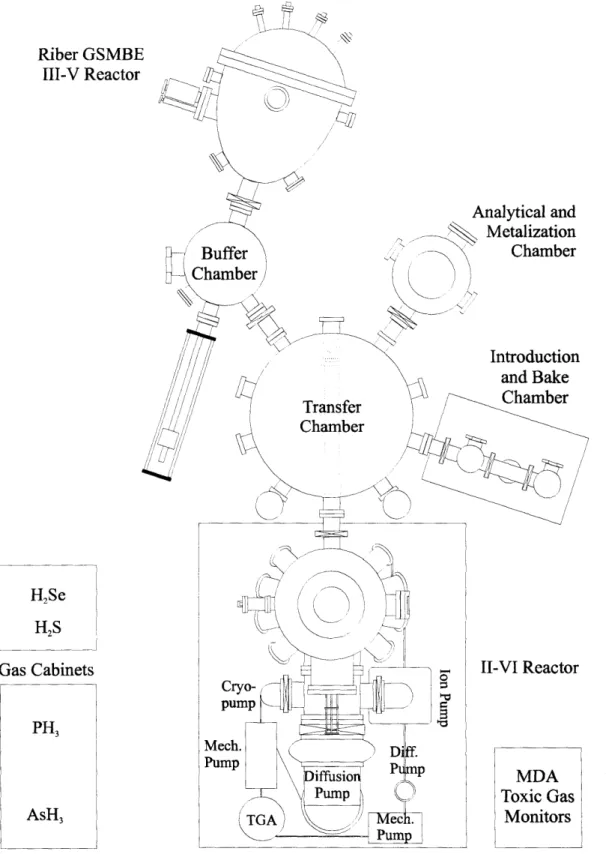 Figure  2.1:  Schematic  diagram  of  the  MIT  heteroepitaxial  system:  III-V  GSMBE chamber,  II-VI MBE  chamber,  and a UHV  transfer  chamber  for II-VI/III-V  growth.