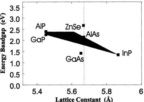 Figure  3.7:  Energy  bandgap  (eV)  versus  lattice  constant  (a) for  the  (In,Ga,Al)P  II-V material  group and  for GaAs  and ZnSe.
