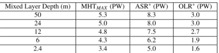Table 1 The peak poleward energy transport (MHT MAX ) and its partitioning into the extratropical deficit in absorbed shortwave (ASR ∗ ) and emitted longwave radiation (OLR ∗ ) in the slab ocean aquaplanet  sim-ulations.
