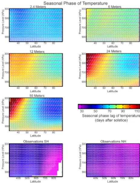 Fig. 2 Meridional-height cross sections of the phase of the seasonal cycle of atmospheric temperature in each of the slab-ocean aquaplanet simulations (upper panels) and the observations (lower panels)