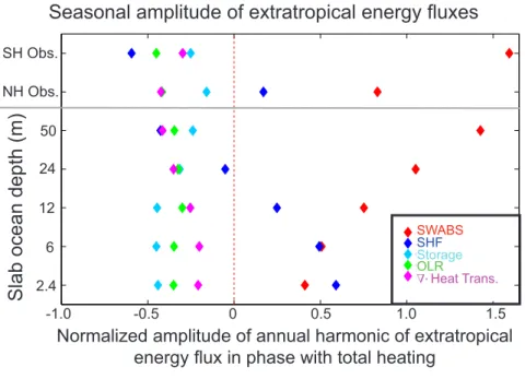 Fig. 4 (Top Panel) The normalized seasonal amplitude of energy fluxes to the extratropics, defined as the amplitude of the annual harmonic in phase with the total atmospheric heating (SWABS + SHF)