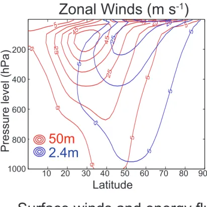 Fig. 8 (Top Panel) The annual and zonal mean zonal wind cross section for the 50m deep slab ocean simulation (red contours) and the 2.4m run (blue contours)