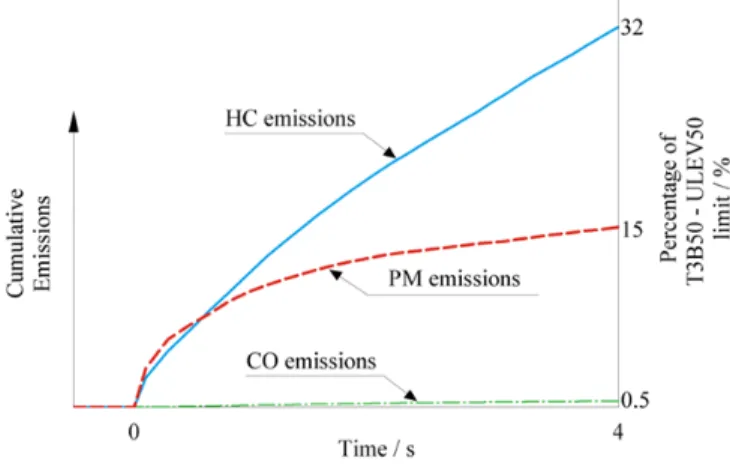 Figure 1. Cumulative engine-out and tailpipe HC emissions over the FTP-75  cycle for a gasoline engine