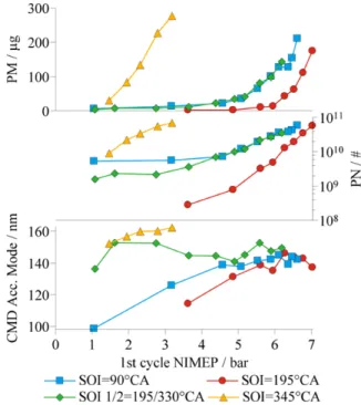 Figure 10. Effect of FEF on PM/PN emissions and average particle size for  the 1 st  cycle