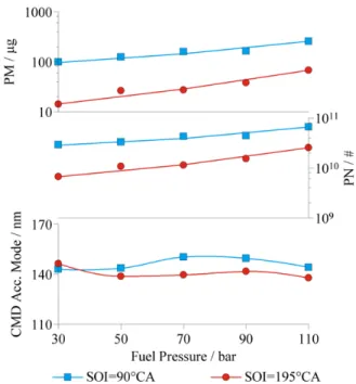 Figure 16. Effect of fuel pressure on 1 st  cycle PM/PN emissions 