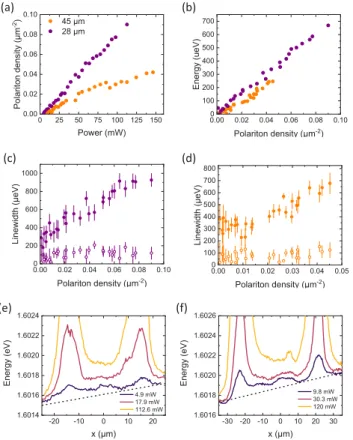 FIG. 6. Summary of experimental data analysis for excitonic detuning  ≈ + 8 meV and two trap diameters D = 28 μ m (purple) and D = 45 μm (orange)