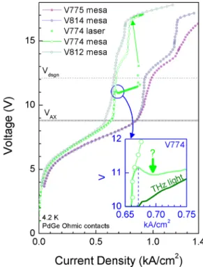 FIG. 9. Voltage vs. current density curves, measured in pulsed mode with a current source at 4.2 K, with non-lasing devices from wafers V775 (f47), V814 (f41), V774 (f35), and V812 (f30) processed as metal-metal mesas with PdGe contacts