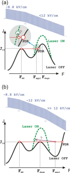 FIG. 11. Illustrations of a hypothesis based on the formation of high-field domains across the 10lm thick active region, which may explain the voltage recession at laser threshold