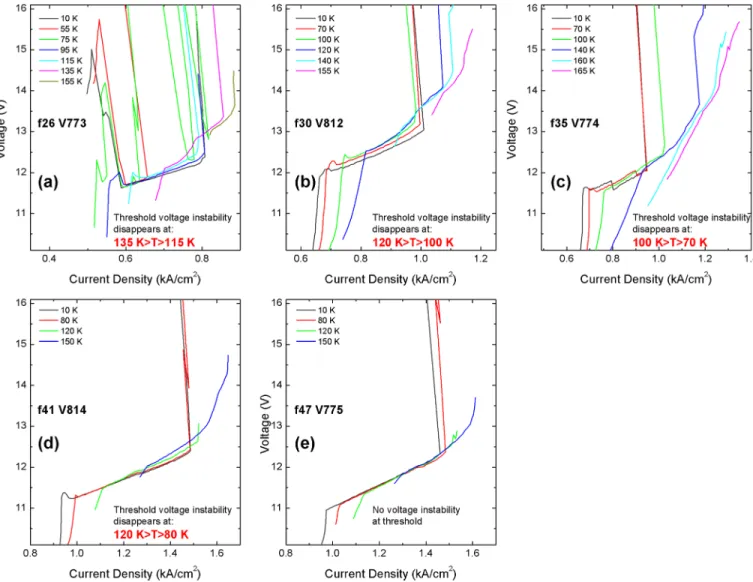 FIG. 12. J-V curves of f-series devices at different temperatures. The voltage recession after the threshold changes with temperature and disappears at higher temperatures.