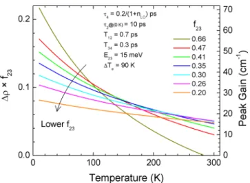 Figure 2 shows the product of calculated population inversion and oscillator strength (Dq  f 23 ) versus  tempera-ture for the seven designs shown in Table I