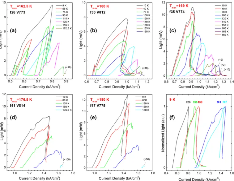 FIG. 3. Pulsed L-J curves of the f-series devices at different temperatures. (a)–(e) f26, f30, f35, f41, and f47, respectively