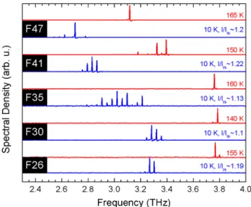 FIG. 5. (a) Threshold current density (J th ) vs. heat sink temperature for the f-series devices with Au-Au waveguides and different oscillator strengths.