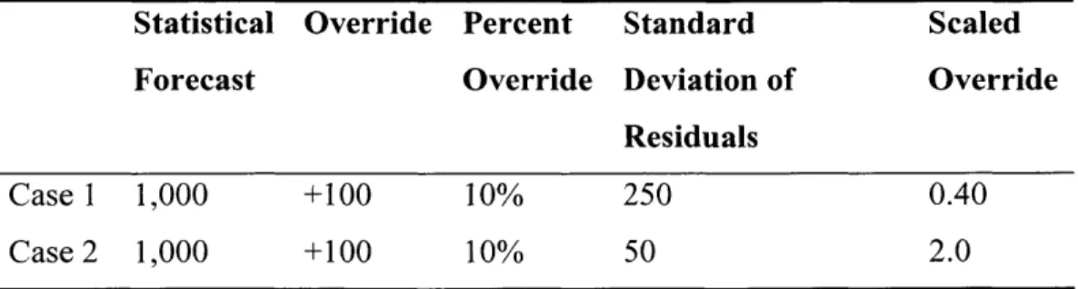Table  1:  Example  of Scaled  Override  vs.  Percent Override