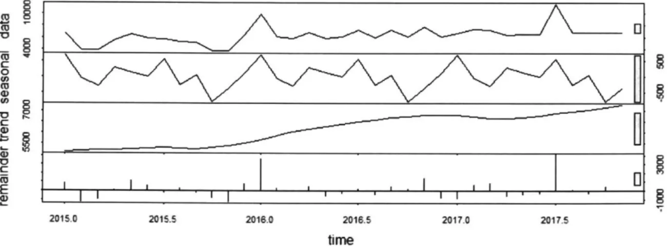 Figure  2:  Sample output  from STL procedure