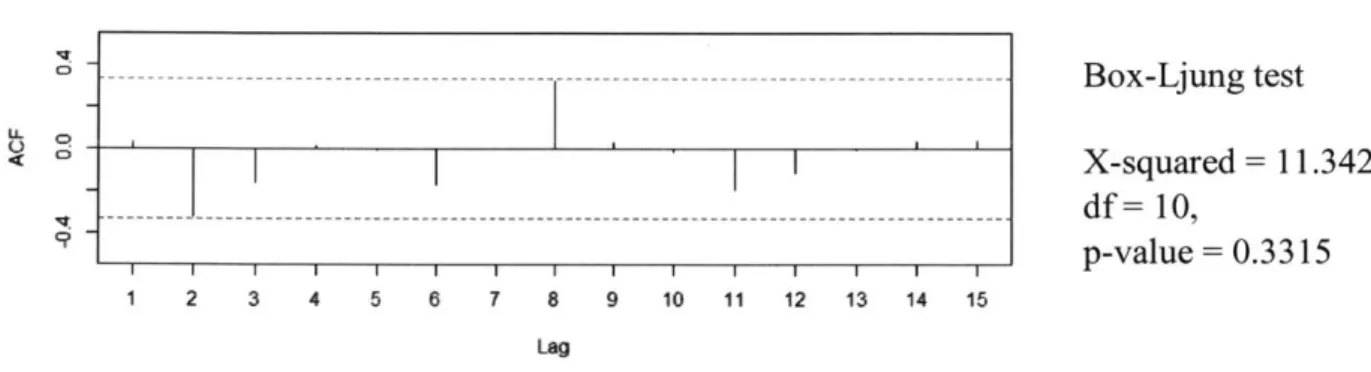 Figure  5:  Autocorrelation  of residuals