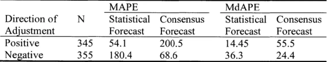 Table  6:  Accuracy  Metrics  for Statistical  and Consensus  Forecasts