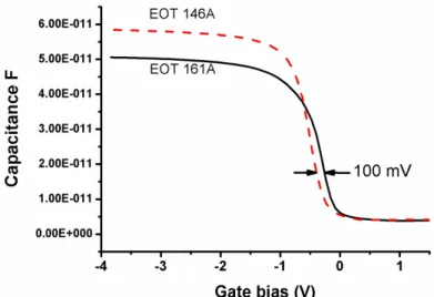 Fig. 6 V fb  versus EOT plots of devices with “localized FUSI” electrode. 