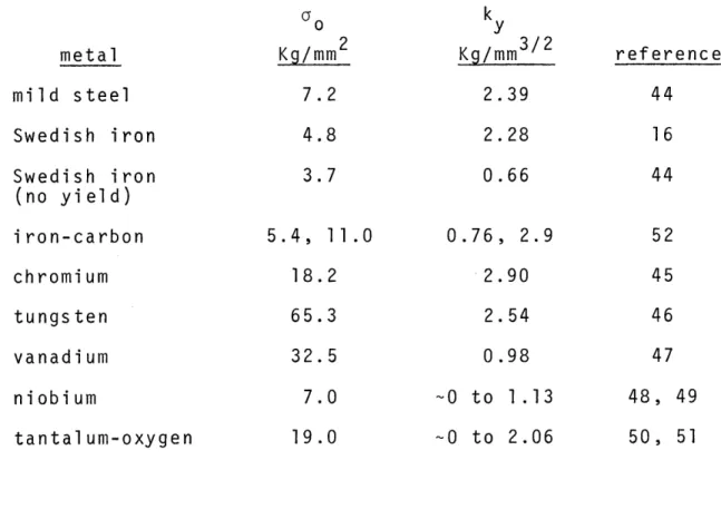 Table  II Values  of o  ,  the  Friction the  Hall-Petch  Slope,for  Yielding