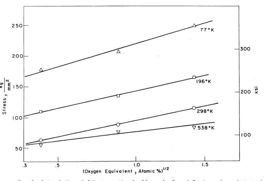 Figure  6:  A plot  of  the  yield  strength  of  alloys  A,  B  and  C at  various versus  the  square  root  of  the  oxygen  equivalent.