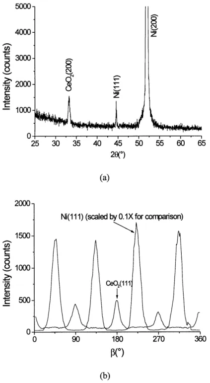 Figure  3.1.  Diffraction patterns  of a CeO 2  film deposited  on nickel from  a cerium metal source
