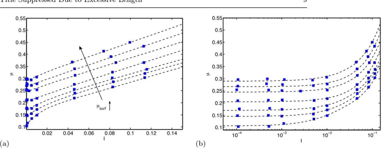 Fig. 4 Planar shear flows: DEM data (squares) and selected fit functions per Eq. 5 (dashed lines) corresponding to all seven particle surface frictions, displayed simultaneously in (a) linear and (b) semilog.