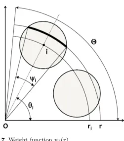Fig. 7 Weight function ψ i (r).