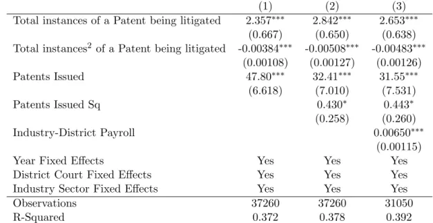 Table 3: The relation between VC investment and patent litigation: Further controls