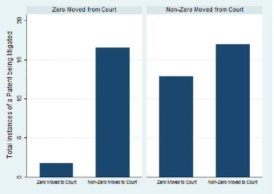 Figure 5: No. of instances of patents being litigated for a product-court pair by whether that court had non-zero patent litigation cases transferred to it or moved from it.