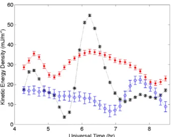 Fig. 3. Kinetic energy density on 15 August 1999 in the same for- for-mat as Fig. 1. Potential energy per unit mass (J/kg) can be found by multiplying the KED by: 2.3 (Low), 0.46 (Middle) and 0.052 (High).