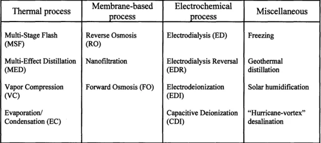 Table  1:  Classification of desalination  technologies based  on the physics  of the individual processes