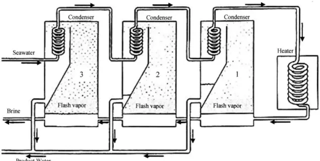 Fig.  2:  Multi-Stage  Flash distillation (once-through  process)  (adapted  from  [28])