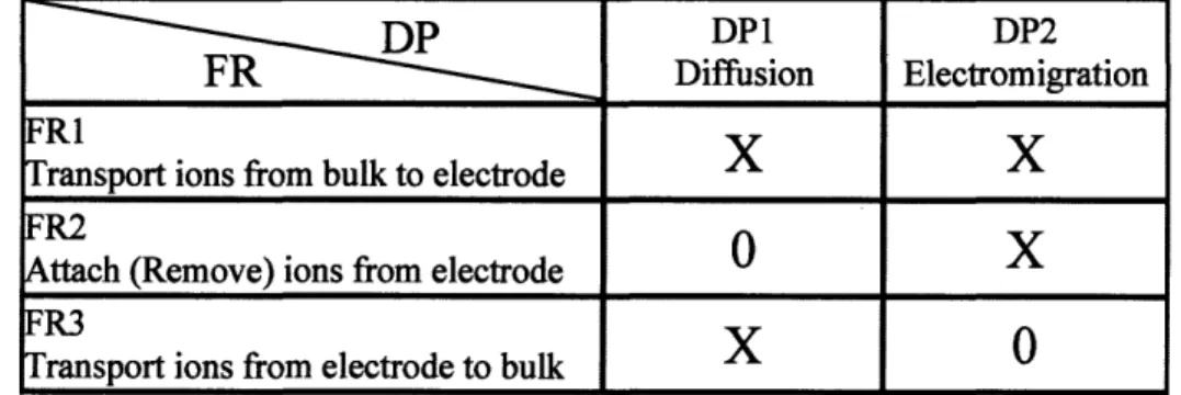 Table  4 FR-DP  mapping  for capacitive  deionization  with axial flow discharge