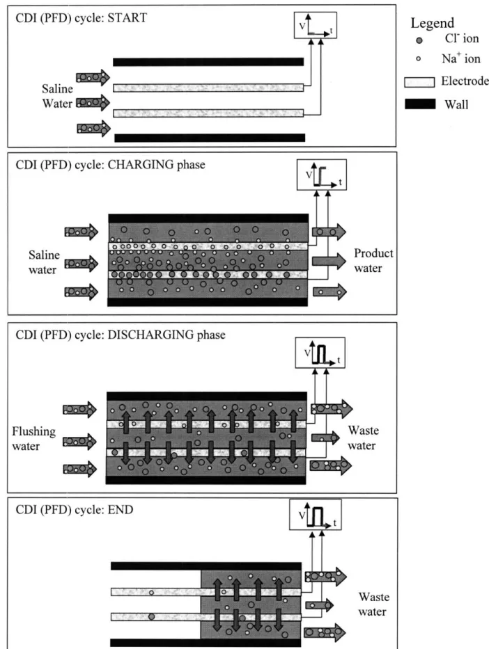 Fig.  8:  Representation  of one  complete  cycle  of the  capacitive  deionization  process  working  in permeating  flow discharge  (PFD) mode.