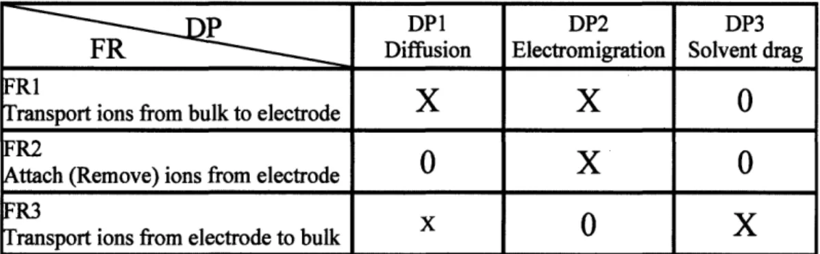 Table 5 FR-DP  mapping  for capacitive  deionization  with permeating  flow  discharge