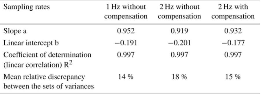 Fig. 8. Comparison of the wind speed variances measured by the ultrasonic and a cup anemometer (NKE 25-2)