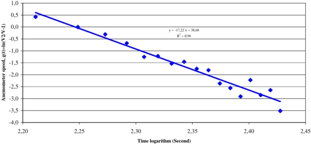 Fig. 1. Curves of the ascending and descending phases of the cup anemometer speed. The wind speed was fixed to 2.84 m s −1 (Anemometer 25-2)