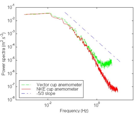 Fig. 6. Cumulative distribution of the NKE 25-2’s upper frequency limit.