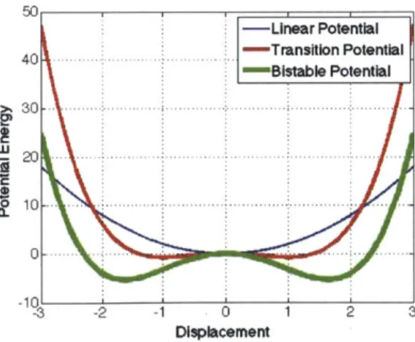 Figure 4:  Sample  potential  functions  as  N 1 , N 3 , and  r vary.  For  the  monostable  potential, r =  0  and N 3  =  0