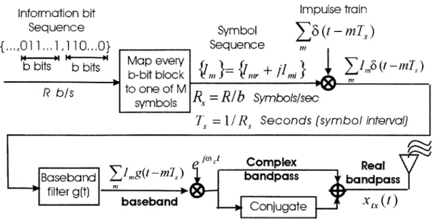 Figure  2-2:  A  complex  implementation  of  the  QAM  modulation  followed  by  conversion  to  a  real bandpass  signal,  xtx(t),  to  be  transmitted  over  the  channel.