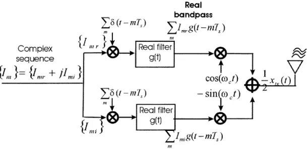 Figure  2-3:  An  alternative  realization  of  QAM  modulation  in  which  the  real  symbol  sequences {Imr}  and  {Imi}  are  acted  upon  individually