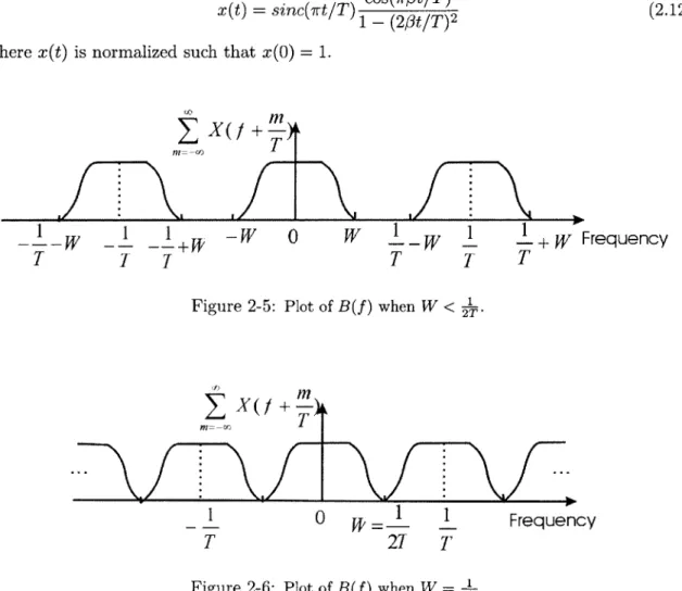 Figure  2-5:  Plot  of  B(f)  when  W  <  2T~ .