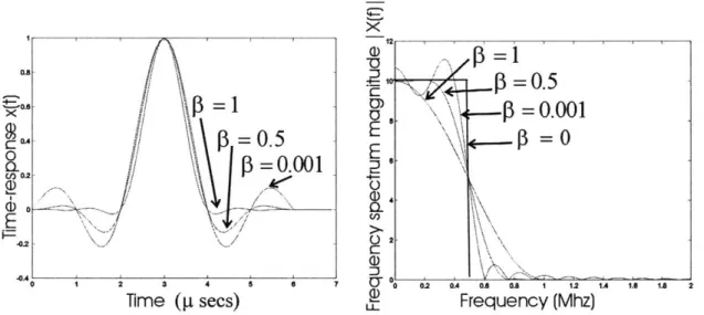Figure  2-8:  Effect  of the  roll-factor  on  the  time  response  and  frequency  spectrum  of  the  raised- raised-cosine  filter