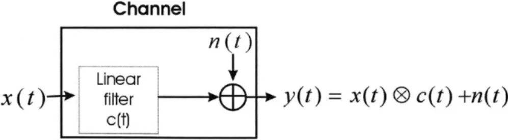 Figure  2-9:  A  model of a  band-limited  channel:  a linear  filter with  an  additive  noise