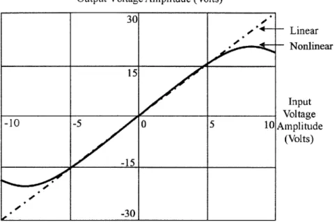 Figure  3-2:  Input-output  voltage  characteristics  (Source:  Pothecary  [5]).