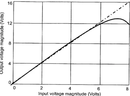 Figure  3-4:  Power  amplifier  AM-AM  characteristic.