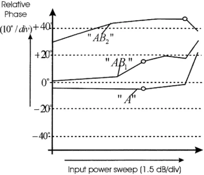 Figure  3-5:  Measured  AM-PM  for  a  1-Watt,  1.9  GHz  PA.  Circles  indicate  the points  (Source:  Cripps  [7]).